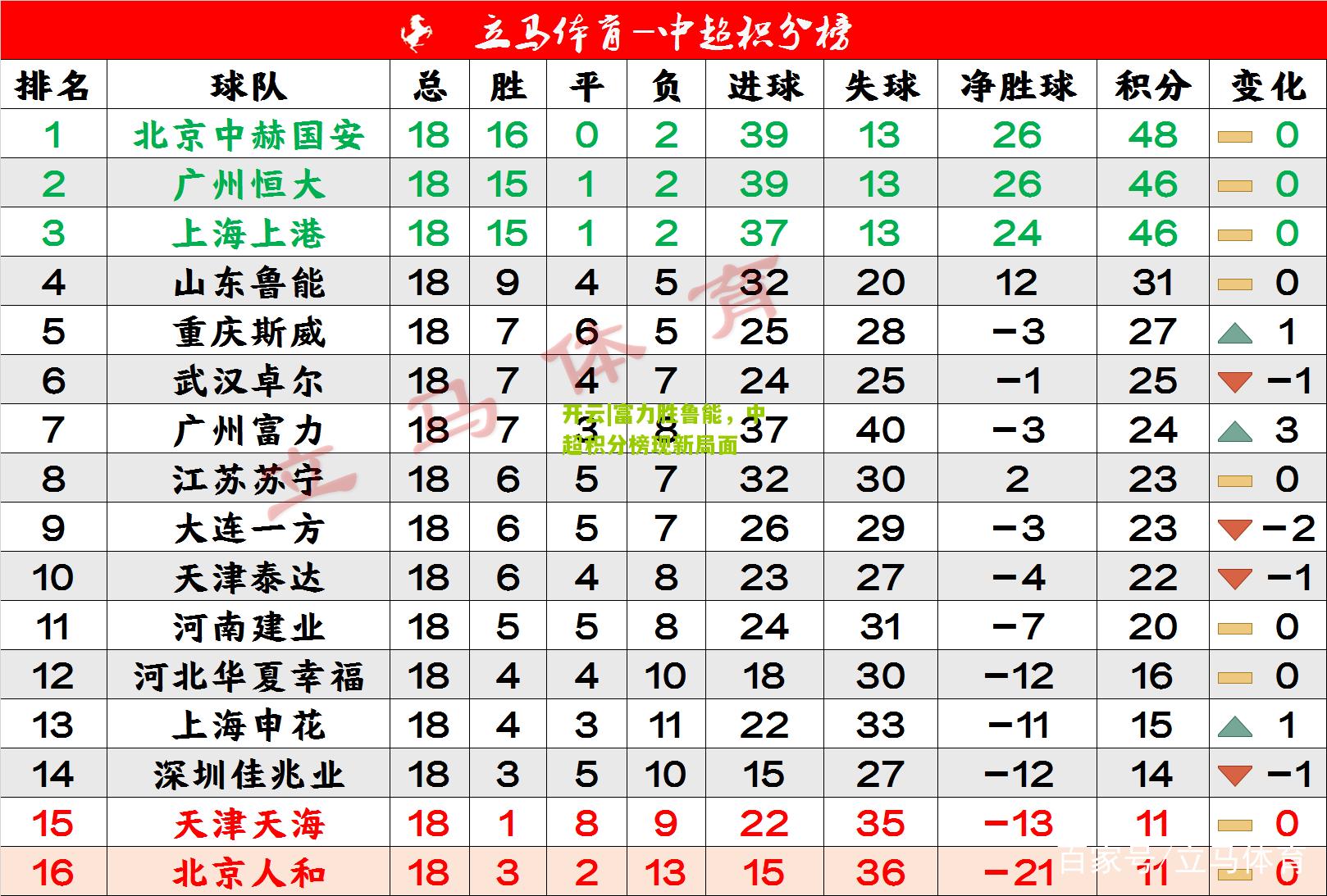 开云|富力胜鲁能，中超积分榜现新局面