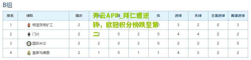 拜仁遭逆转，欧冠积分榜跌至第二